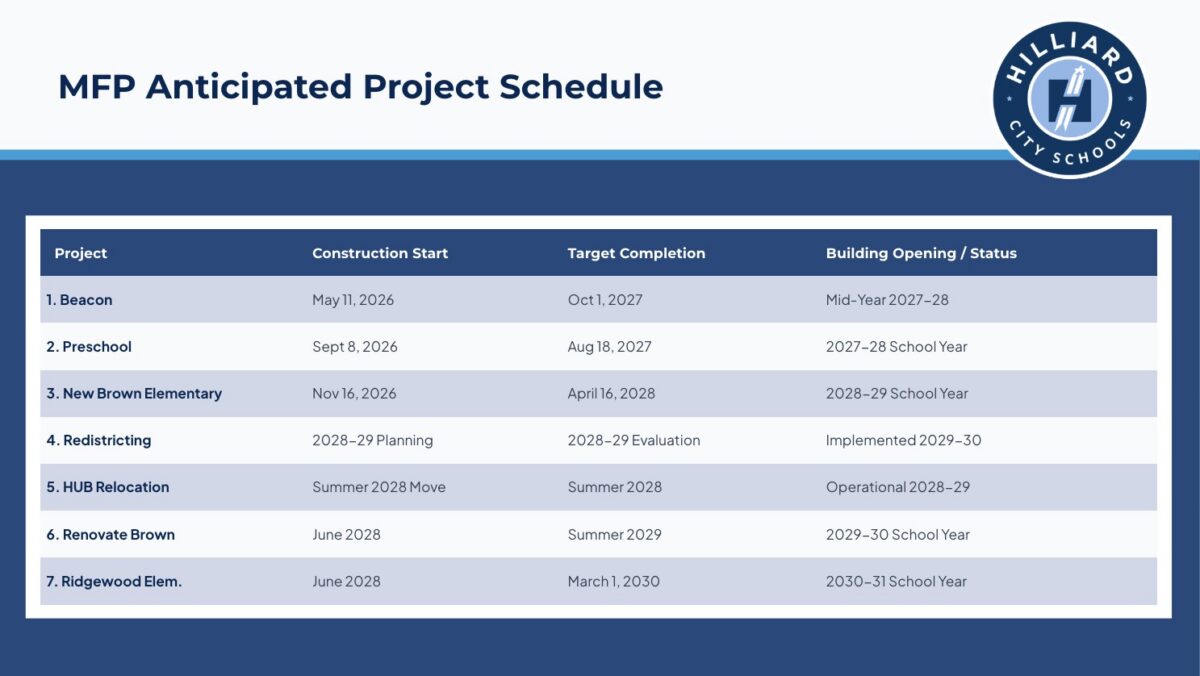 MFP Phase 1 Timeline