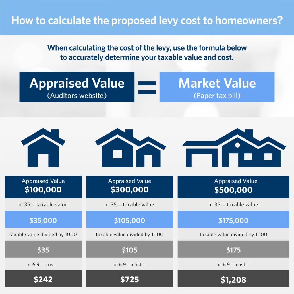 Graph on cost of levy per home valuation 